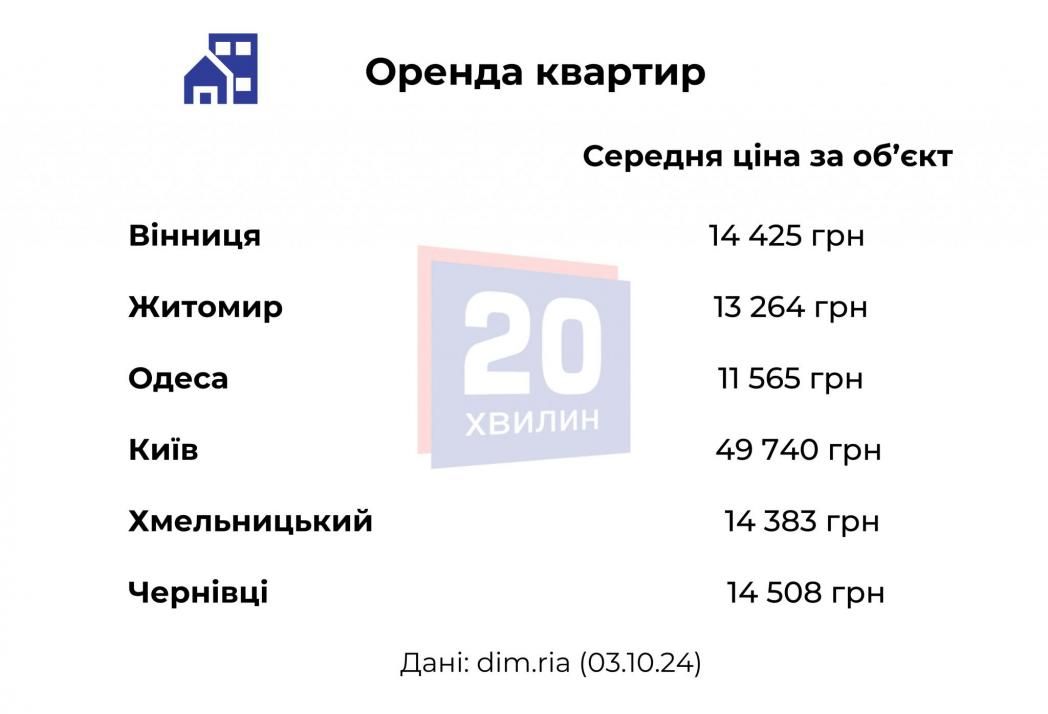 Новини Вінниці - фото з Порівняли ціни на квартири у Вінниці та у сусідніх містах. Де дорожче?