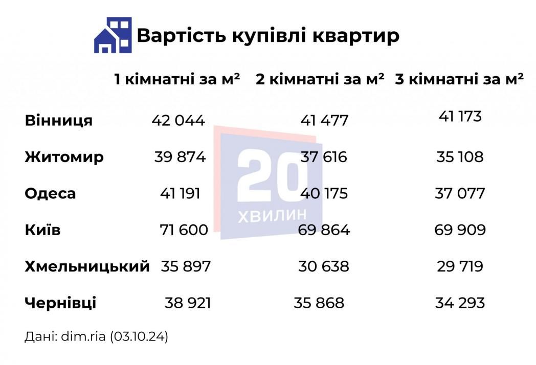 Новини Вінниці - фото з Порівняли ціни на квартири у Вінниці та у сусідніх містах. Де дорожче?