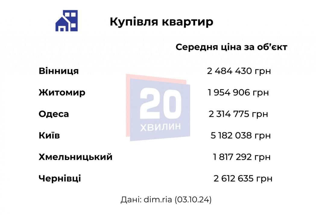 Новини Вінниці - фото з Порівняли ціни на квартири у Вінниці та у сусідніх містах. Де дорожче?