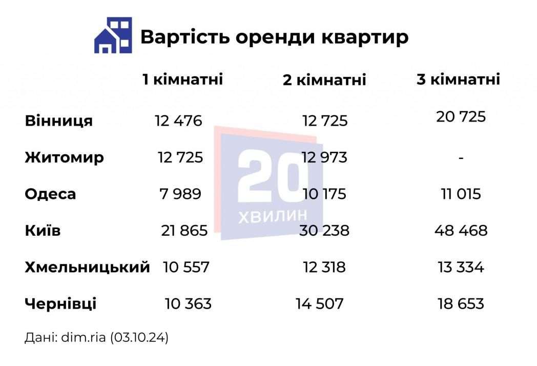 Новини Вінниці - фото з Порівняли ціни на квартири у Вінниці та у сусідніх містах. Де дорожче?