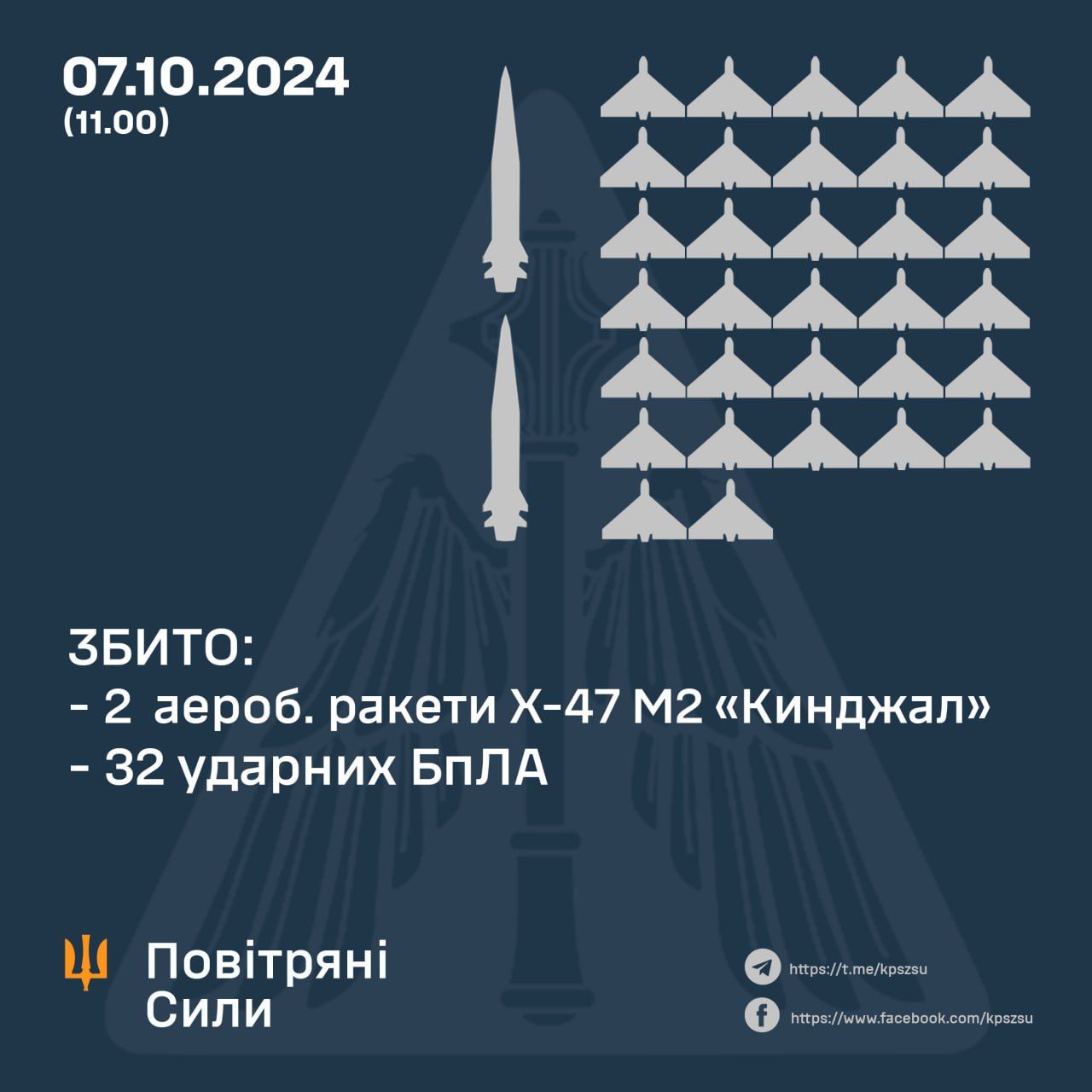 Новини Козятина - фото з Один «Кинджал» влучив у сусідній області, ще два — збили на Київщині