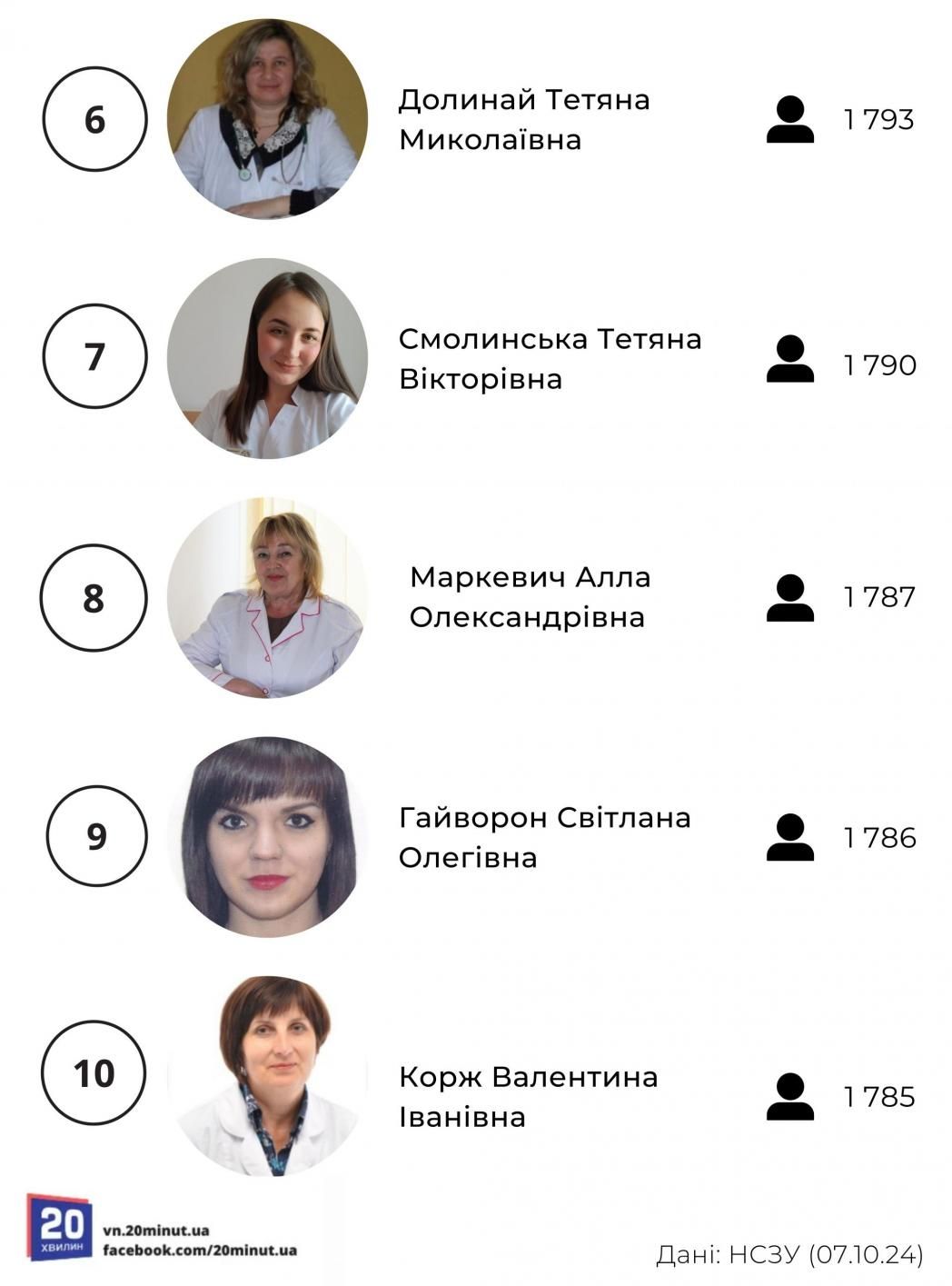 Новини Вінниці - фото з Новий рейтинг сімейних лікарів Вінниці. До кого найбільше записуються?