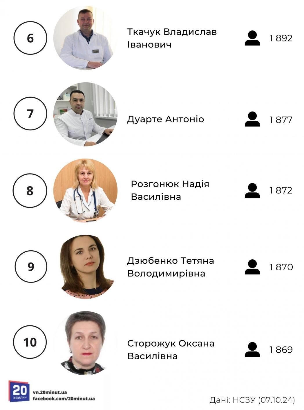 Новини Вінниці - фото з Новий рейтинг сімейних лікарів Вінниці. До кого найбільше записуються?