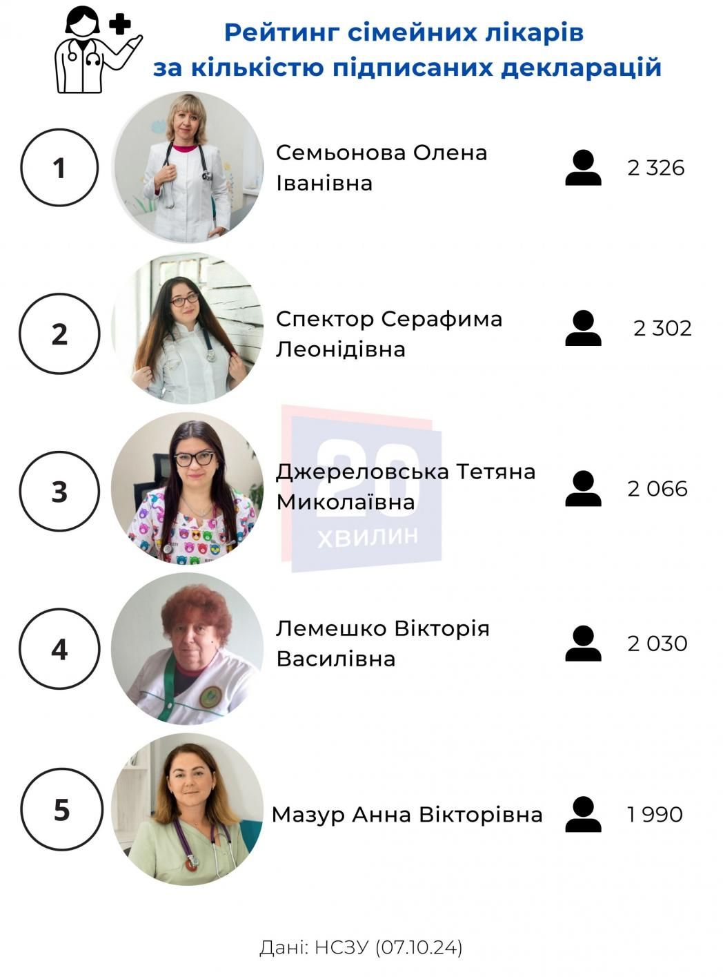 Новини Вінниці - фото з Новий рейтинг сімейних лікарів Вінниці. До кого найбільше записуються?