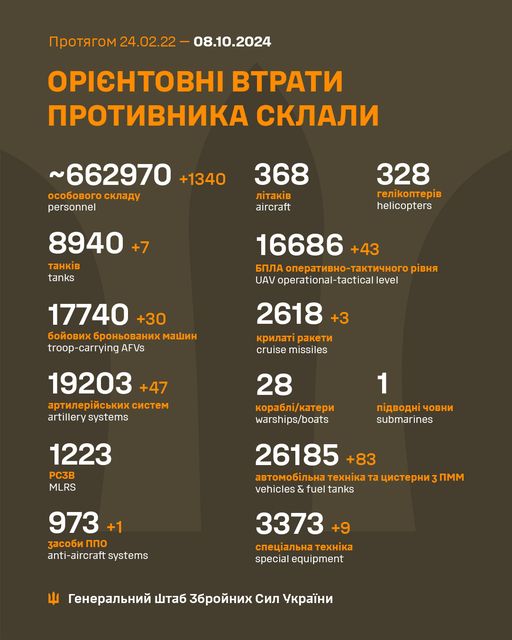 На зображенні може бути: текст «npoTRrom npoTRrom24.02.22 24.02.22 08.10.2024 ΟΡΙΕΗΤΟΒΗΙ BTPATИ nPoTиBHИKA CKЛAЛИ ~662970 +1340 oco6oBoro cKлaAy personnel 368 л.B aircraft 8940 +7 TaHKиB tanks 328 reл.KonTepиB helicopters 16686 +43 6nЛA onepaTиBHo-TaKTи4HoropeaH pиBHR UAV operational-tactical level 17740 +30 6oйoBиx 6oйcBиK6poHboBaHиxmawиH 6poHboBaHиx troop carrying AFVs 2618 +3 Kpилaи paKeTи cruise missiles 19203 +47 apTилepийcbKиxcиcTe cиcTem artillery systems 28 Kopa6ли/KaTepи warships/boats 1 n.ABOAHй 4oBHи submarines 1223 PC3B MLRS 26185 +83 aBTomo6илbHa TexHиKa Ta uиcTepHи vehicles & fuel tanks 973 +1 3aco6иnno ΠΠo anti-aircraft systems nmm 3373 +9 cneuиaлbHaTexHиKa cneuиaлbHa TexHиKa specialequipment special equipment reHepaлbHий wTa6 36poйHиx Cил yKpaйHи»