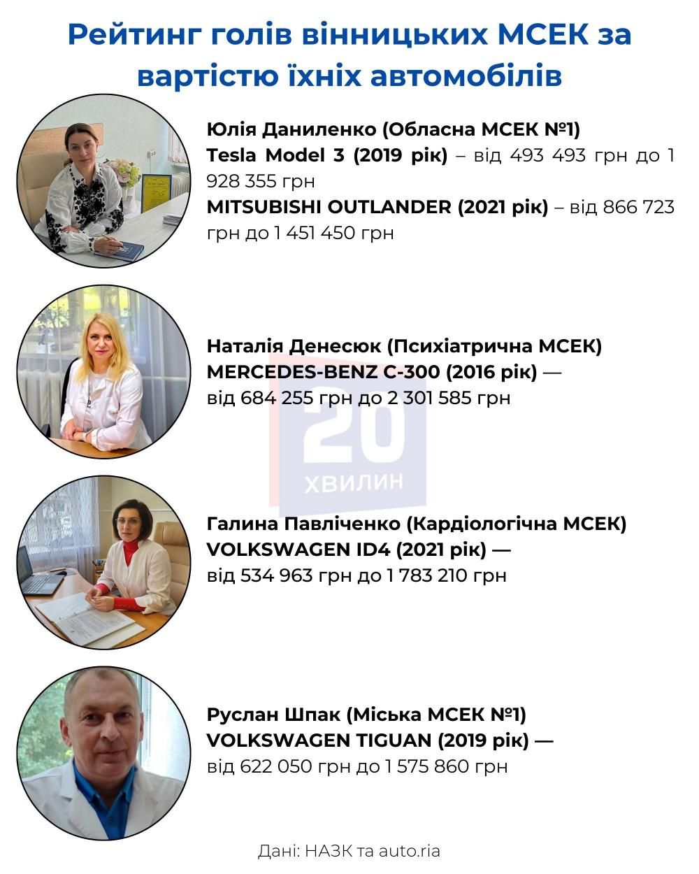 Новини Вінниці - фото з Автомобілі голів вінницьких МСЕК: скільки коштують і в кого найдорожча машина?