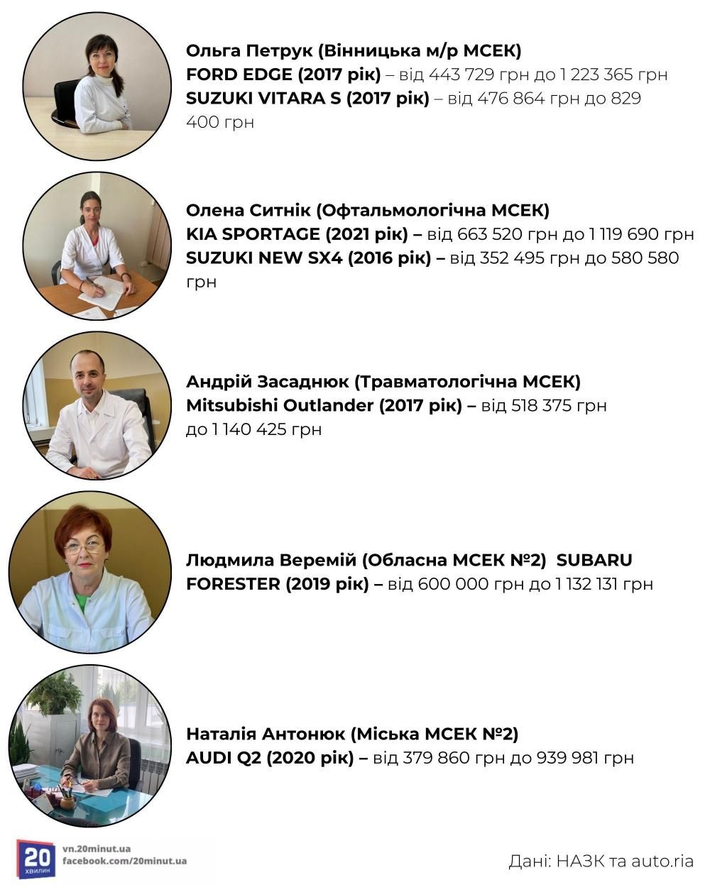 Новини Вінниці - фото з Автомобілі голів вінницьких МСЕК: скільки коштують і в кого найдорожча машина?