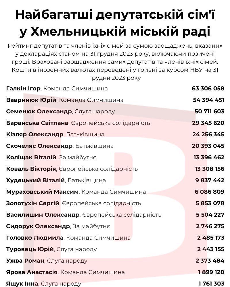 Новини Хмельницького - фото з Найбагатші та найбідніші: рейтинг депутатів Хмельницької міськради за статками