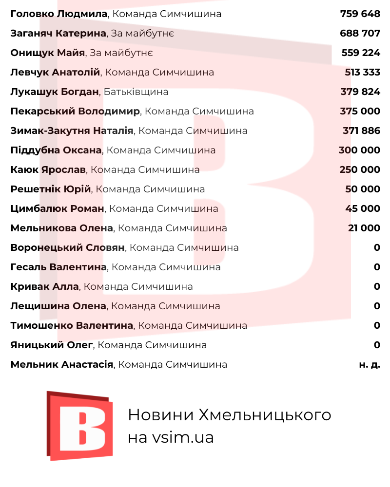 Новини Хмельницького - фото з Найбагатші та найбідніші: рейтинг депутатів Хмельницької міськради за статками