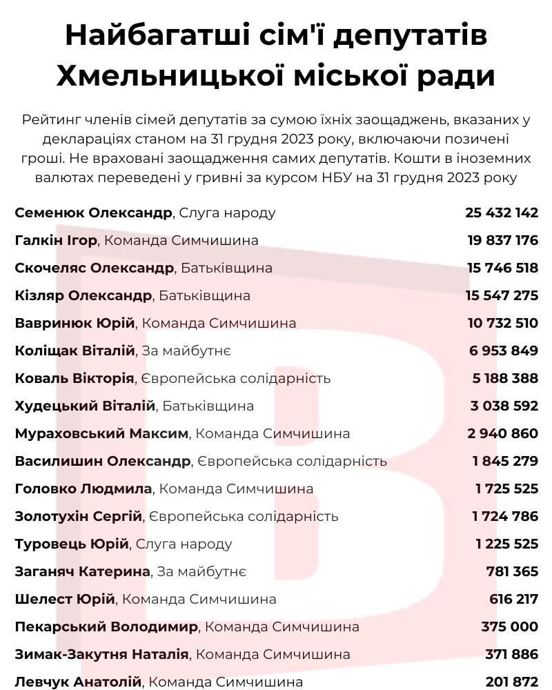 Новини Хмельницького - фото з Найбагатші та найбідніші: рейтинг депутатів Хмельницької міськради за статками