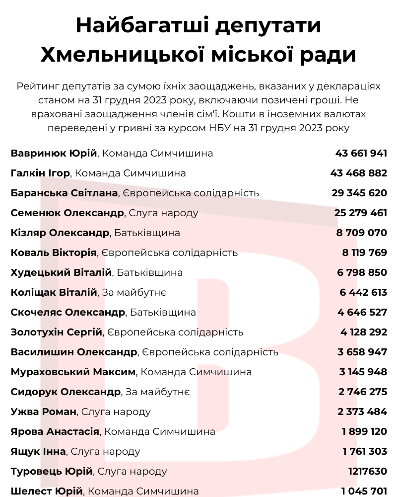 Новини Хмельницького - фото з Найбагатші та найбідніші: рейтинг депутатів Хмельницької міськради за статками