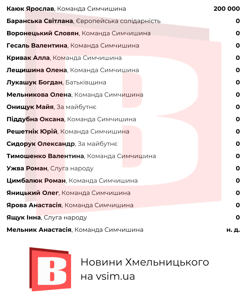 Новини Хмельницького - фото з Найбагатші та найбідніші: рейтинг депутатів Хмельницької міськради за статками