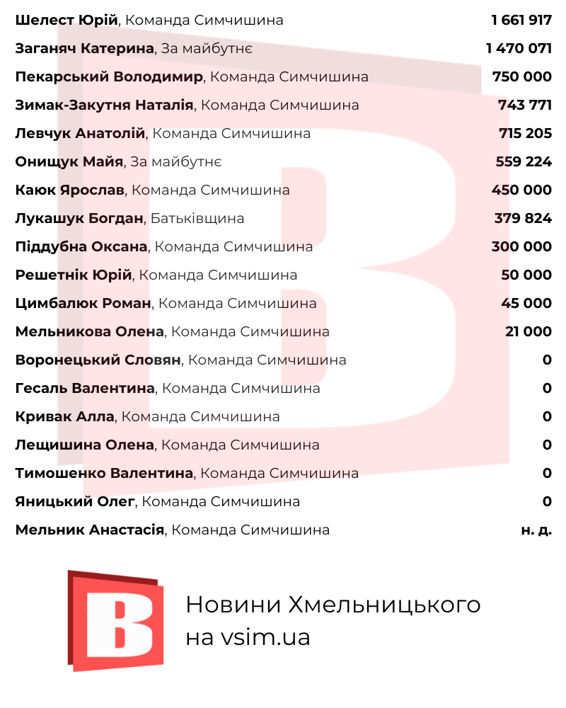 Новини Хмельницького - фото з Найбагатші та найбідніші: рейтинг депутатів Хмельницької міськради за статками