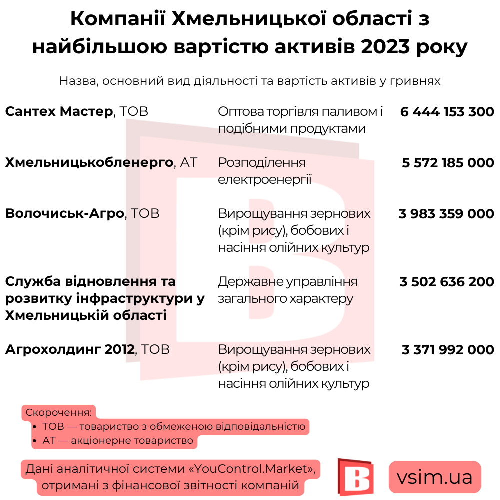 Новини Хмельницького - фото з 20 найбагатших компаній Хмельниччини (ІНФОГРАФІКА)