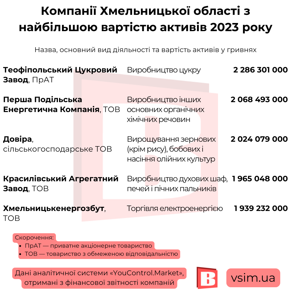 Новини Хмельницького - фото з 20 найбагатших компаній Хмельниччини (ІНФОГРАФІКА)