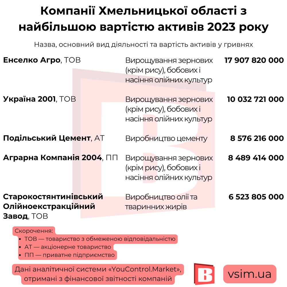 Новини Хмельницького - фото з 20 найбагатших компаній Хмельниччини (ІНФОГРАФІКА)