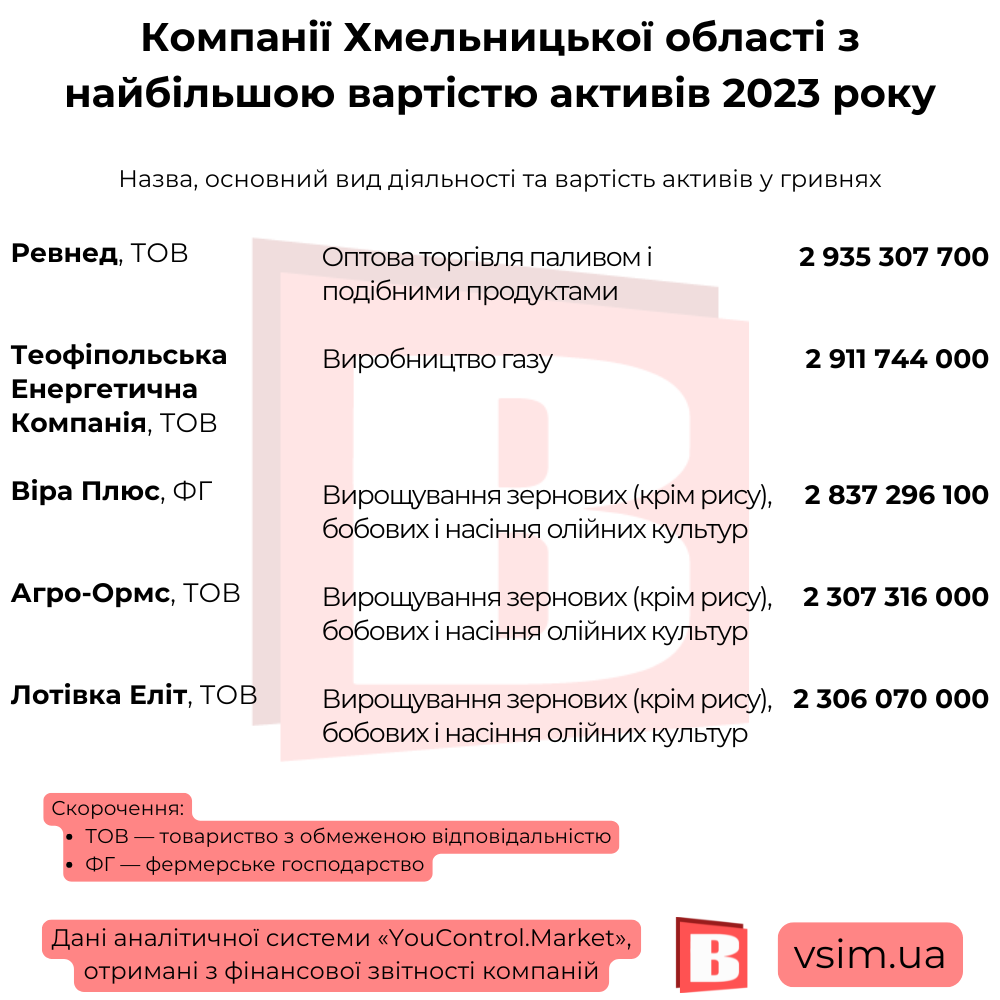 Новини Хмельницького - фото з 20 найбагатших компаній Хмельниччини (ІНФОГРАФІКА)