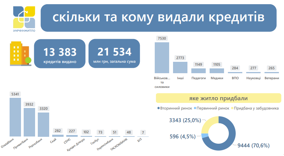 Новини Вінниці - фото з «єОселя». Скільки вінничан купили житло за державною іпотекою?