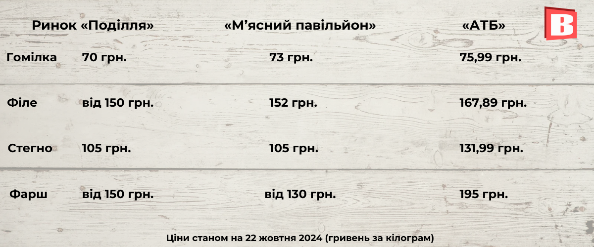 Новини Хмельницького - фото з Де вигідніше: порівняли ціни на курятину в Хмельницькому