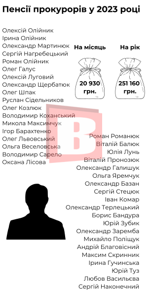 Новини Хмельницького - фото з Пенсії прокурорів Хмельниччини: хто та скільки отримав (ІНФОГРАФІКА)