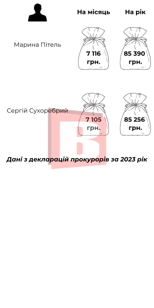 Новини Хмельницького - фото з Пенсії прокурорів Хмельниччини: хто та скільки отримав (ІНФОГРАФІКА)