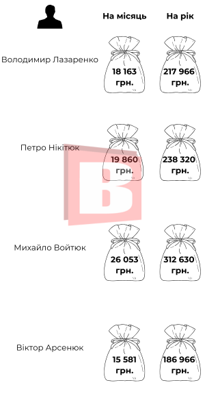 Новини Хмельницького - фото з Пенсії прокурорів Хмельниччини: хто та скільки отримав (ІНФОГРАФІКА)