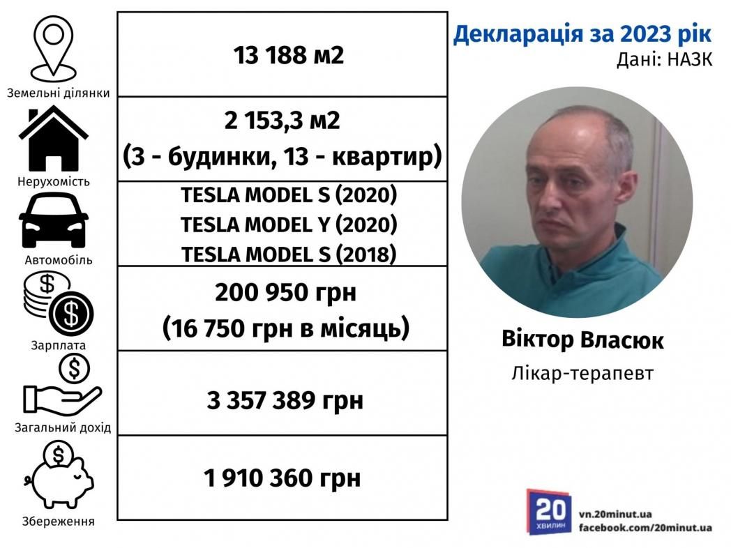 Новини Вінниці - фото з Один — радник ОП, інший — заступник голови ОДА: що відомо про родину лікаря МСЕК Власюка?