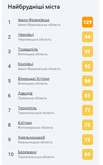 Новини Тернополя - фото з У Тернополі зафіксували забруднене повітря: може бути небезпечно для чутливих людей