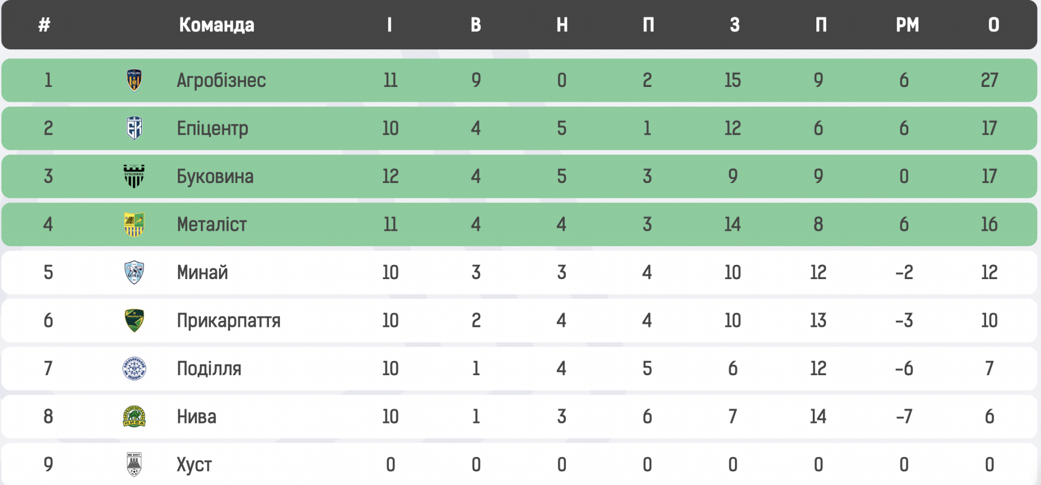 Новини Хмельницького - фото з Спортивний вікенд: як зіграли Сокіл, Епіцентр та URBAN
