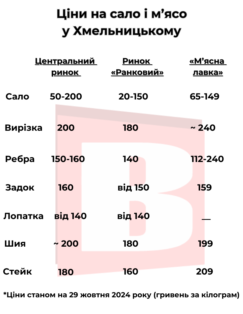 Новини Хмельницького - фото з Стейк, сало і ребра: порівняли ціни на свинину в Хмельницькому