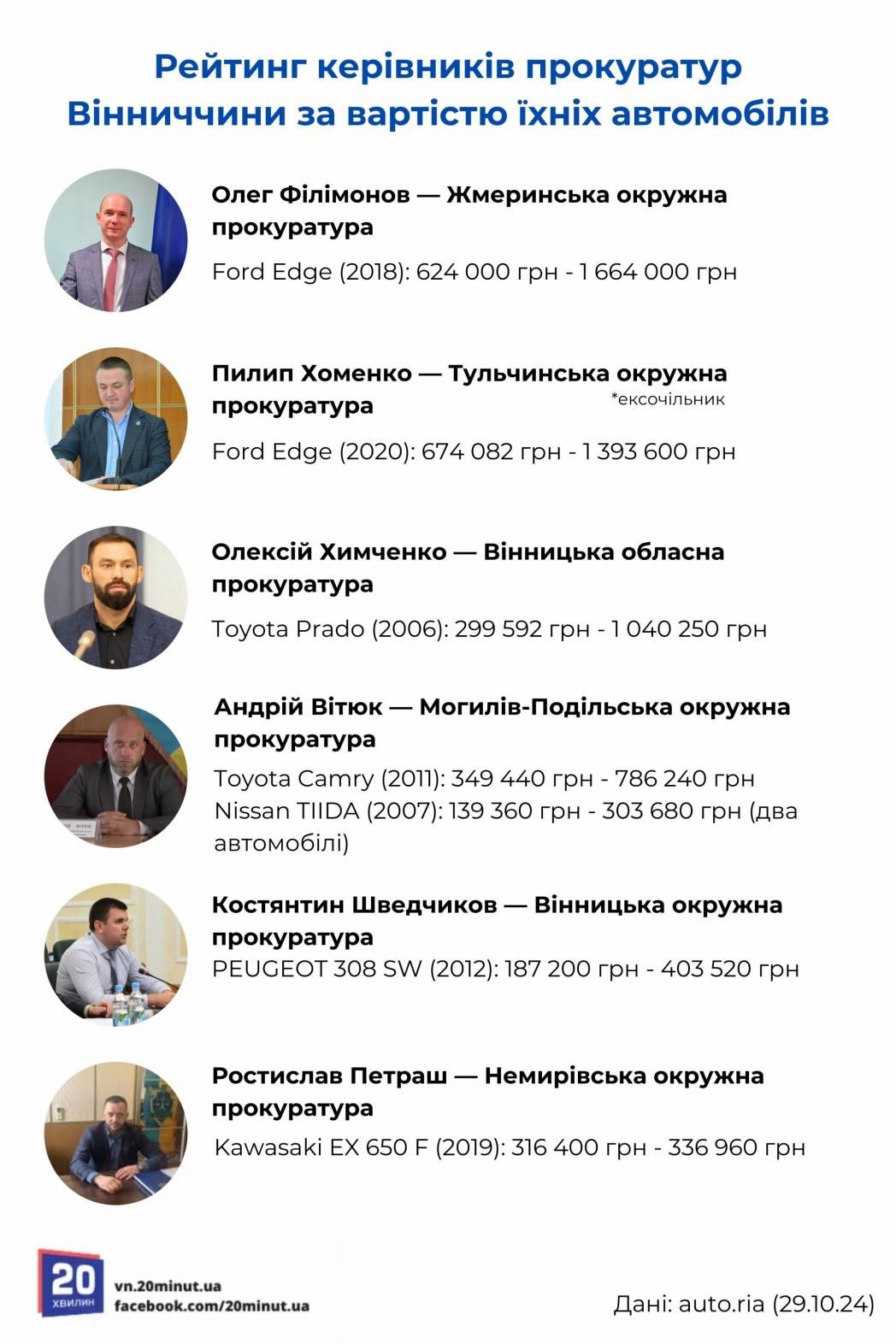 Новини Вінниці - фото з Автомобілі прокурорів Вінниччини: на чому їздять та скільки коштують?