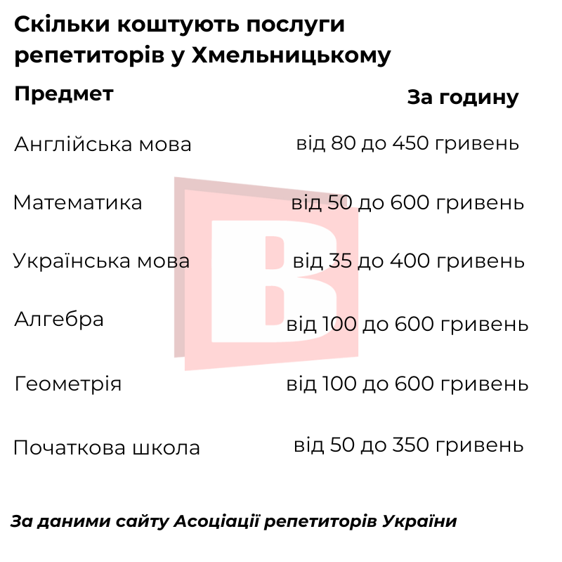 Новини Хмельницького - фото з Репетитори в Хмельницькому: скільки беруть та який предмет найдорожчий