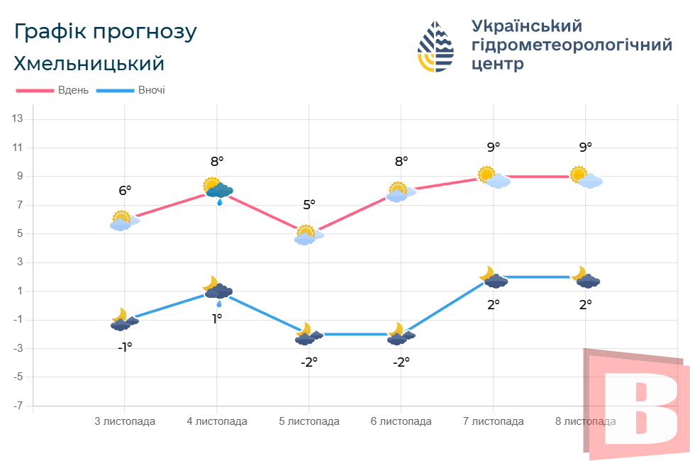 Новини Хмельницького - фото з Якою буде погода у Хмельницькому наступного тижня