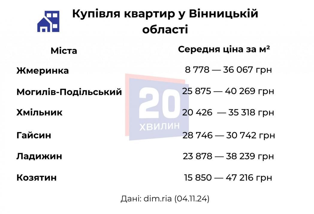 Новини Вінниці - фото з Де найдорожчі і найдешевші квартири у Вінницькій області? Огляд цін у районах