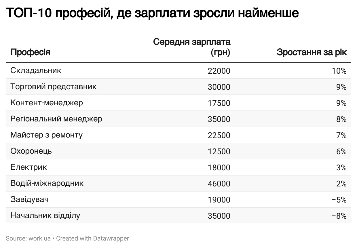 Новини Вінниці - фото з Середня зарплата у Вінниці зросла на 19%. За яку роботу платять найбільше?