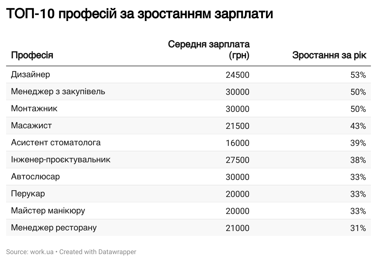 Новини Вінниці - фото з Середня зарплата у Вінниці зросла на 19%. За яку роботу платять найбільше?