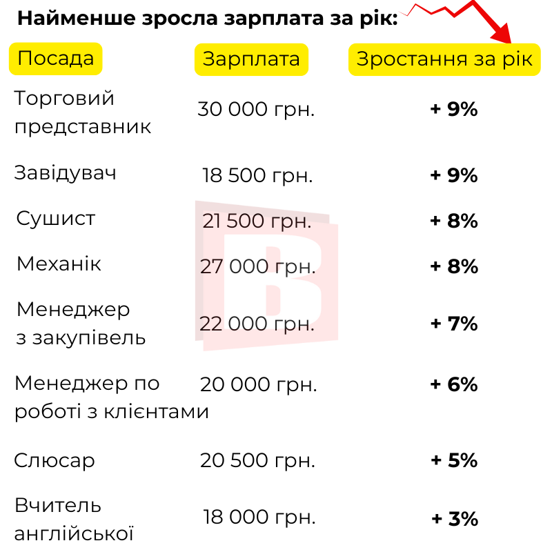 Новини Хмельницького - фото з У Хмельницькому зросла середня зарплата: на скільки і хто став отримувати більше