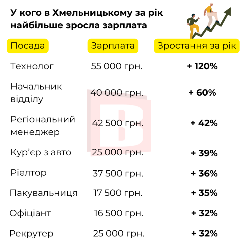 Новини Хмельницького - фото з У Хмельницькому зросла середня зарплата: на скільки і хто став отримувати більше