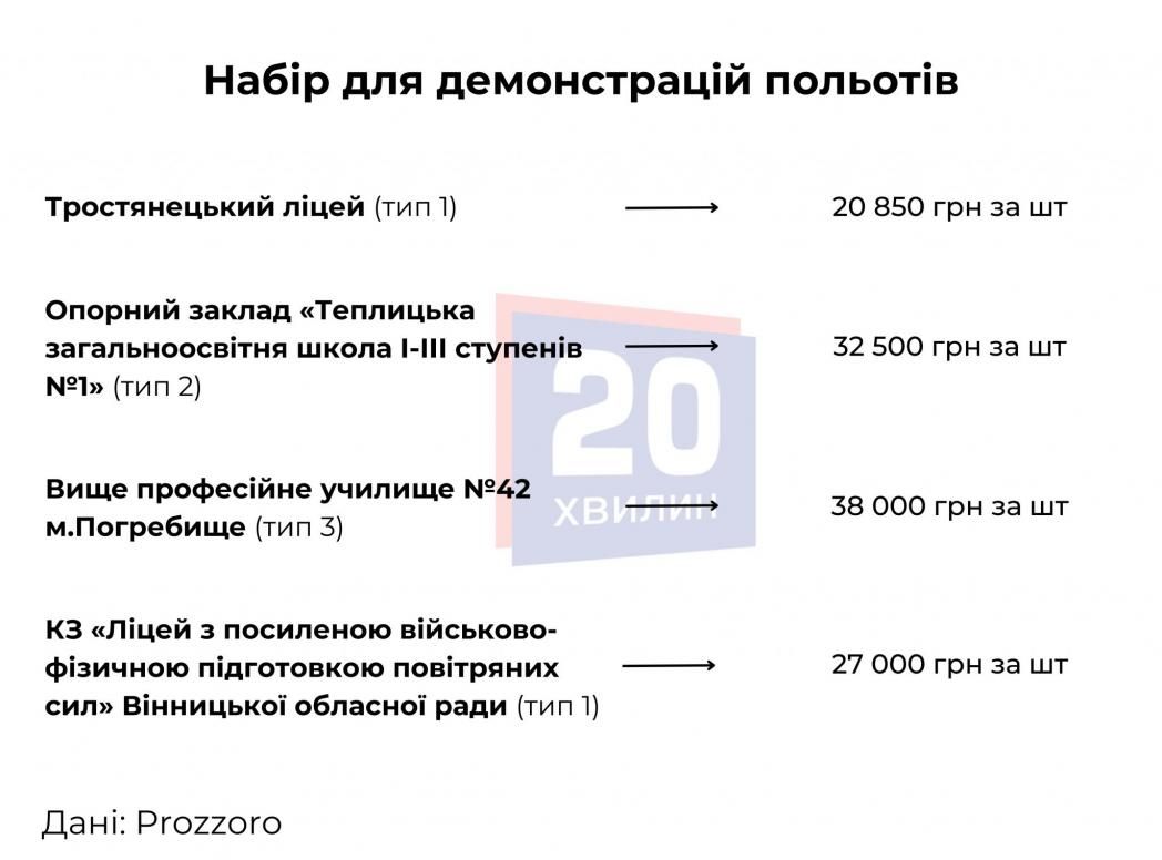 Новини Вінниці - фото з Навчальні заклади Вінниччини закуповують обладнання для «Захисту України»: що саме і за скільки?