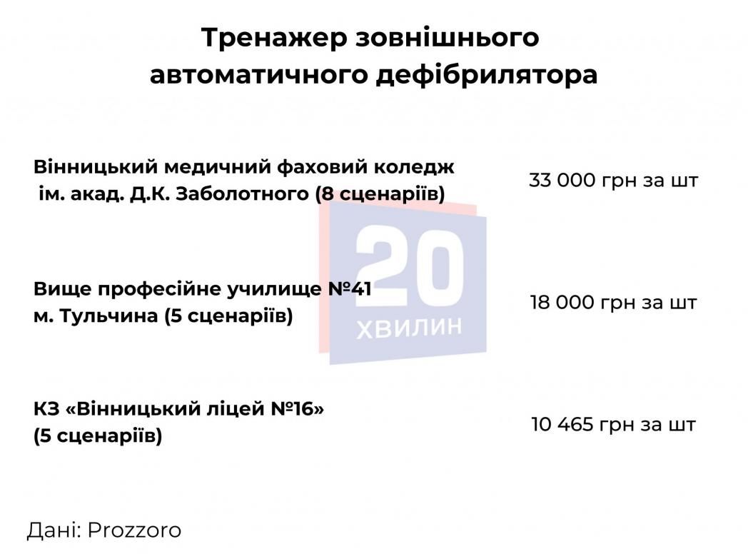 Новини Вінниці - фото з Навчальні заклади Вінниччини закуповують обладнання для «Захисту України»: що саме і за скільки?