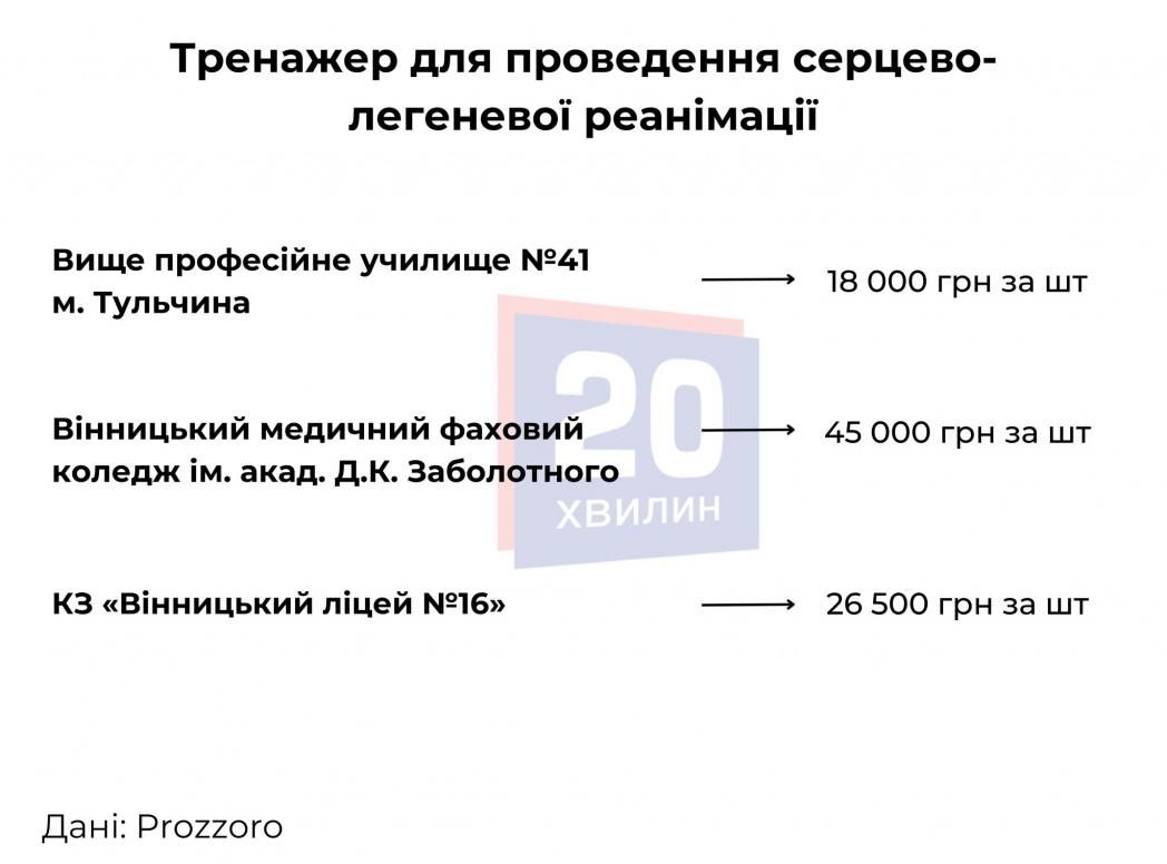 Новини Вінниці - фото з Навчальні заклади Вінниччини закуповують обладнання для «Захисту України»: що саме і за скільки?