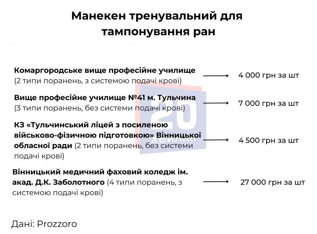 Новини Вінниці - фото з Навчальні заклади Вінниччини закуповують обладнання для «Захисту України»: що саме і за скільки?