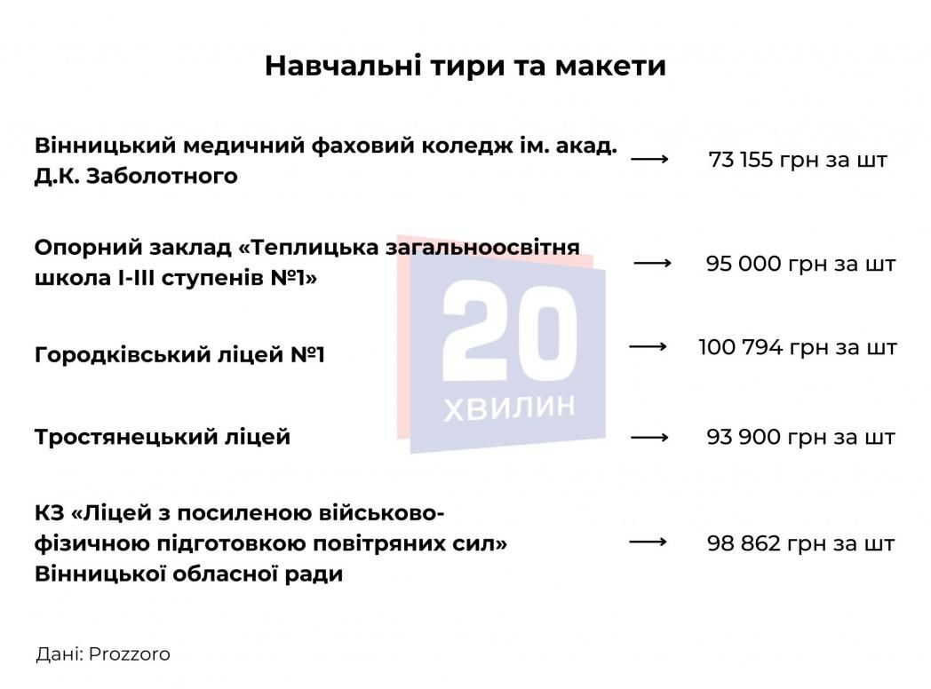 Новини Вінниці - фото з Навчальні заклади Вінниччини закуповують обладнання для «Захисту України»: що саме і за скільки?