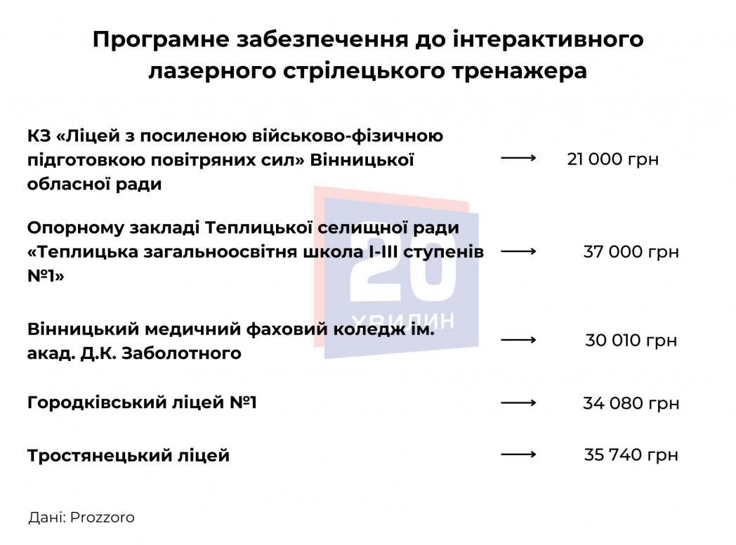 Новини Вінниці - фото з Навчальні заклади Вінниччини закуповують обладнання для «Захисту України»: що саме і за скільки?