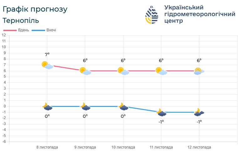 Новини Тернополя - фото з Морозні ночі і туман — якою буде погода на Тернопільщині 9-11 листопада На зображенні може бути: текст