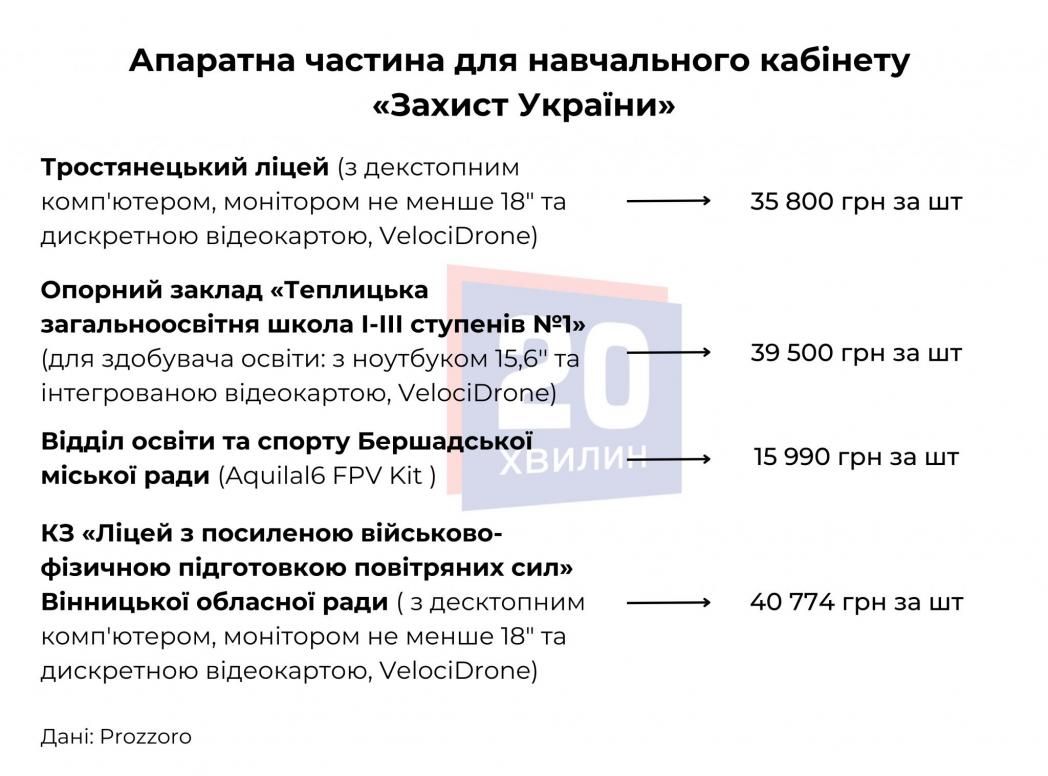 Новини Вінниці - фото з Навчальні заклади Вінниччини закуповують обладнання для «Захисту України»: що саме і за скільки?