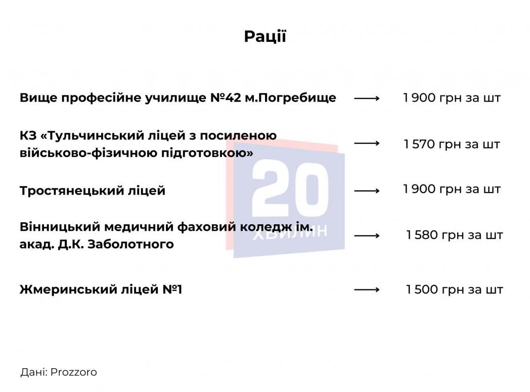 Новини Вінниці - фото з Навчальні заклади Вінниччини закуповують обладнання для «Захисту України»: що саме і за скільки?