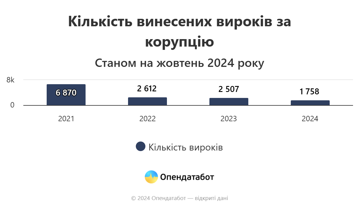 Новини Вінниці - фото з На Вінниччині у 2024 році винесли 151 вирок за корупцію. Які покарання отримували?