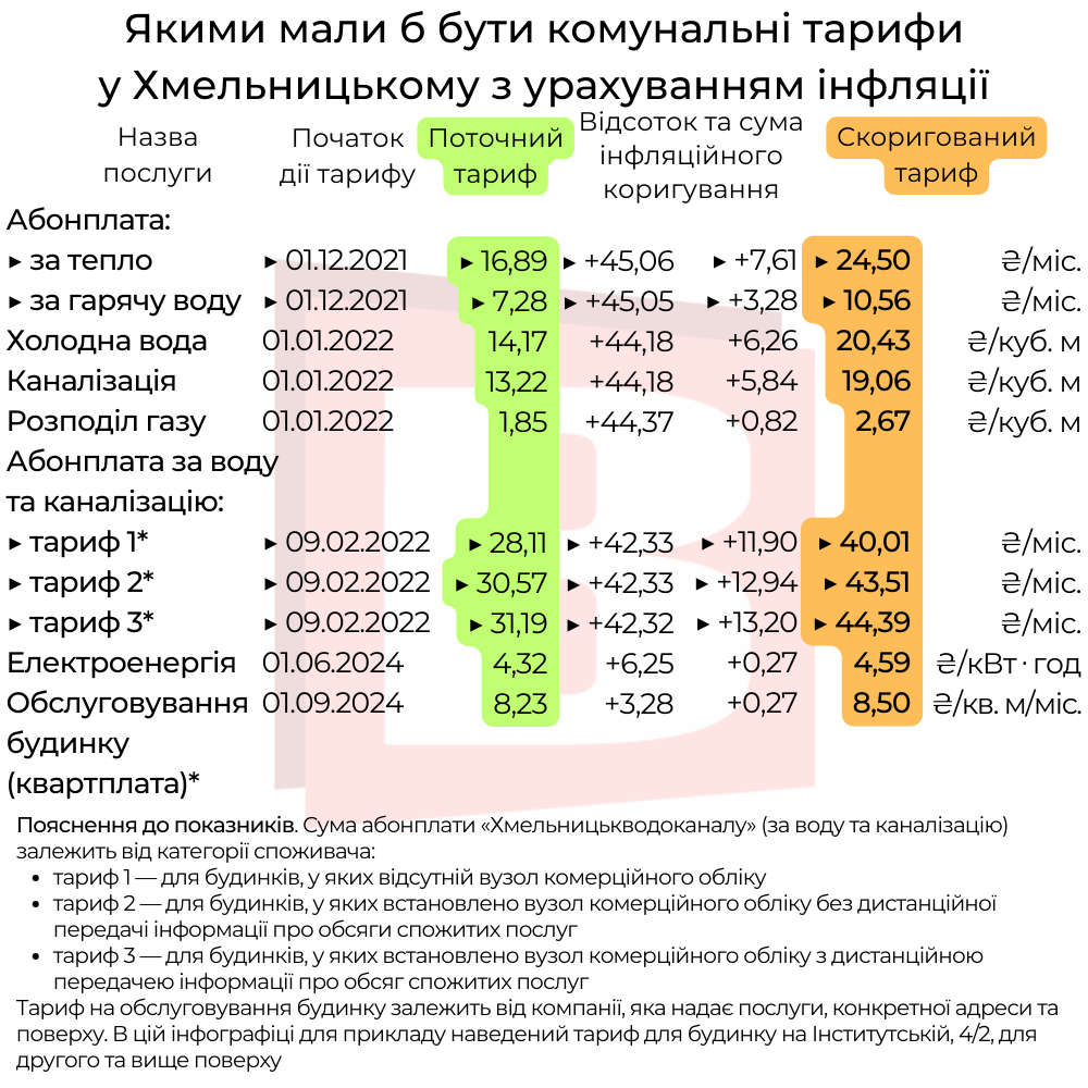 Новини Хмельницького - фото з 12 гривень за куб газу: як інфляція могла б змінити комунальні тарифи для хмельничан