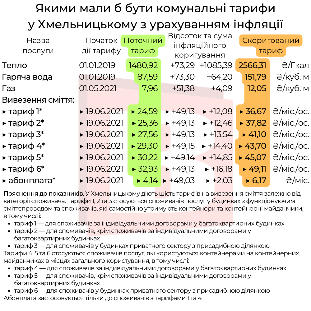 Новини Хмельницького - фото з 12 гривень за куб газу: як інфляція могла б змінити комунальні тарифи для хмельничан